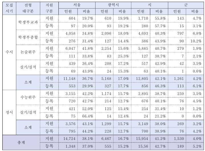 24연세대수시모집결과2.png