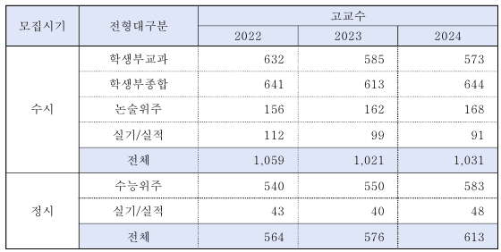 24연세대수시모집결과3.png