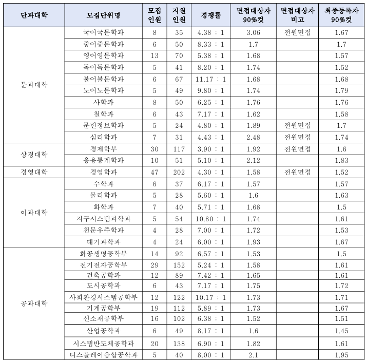 24연세대수시모집결과5.png