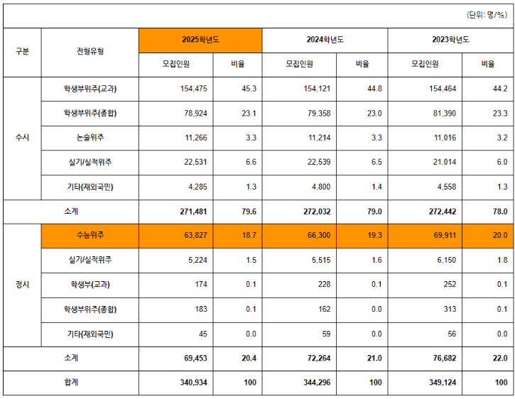 바뀌지않는 선발기조 수능1.png