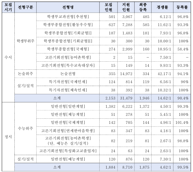 24연세대수시모집결과1.png