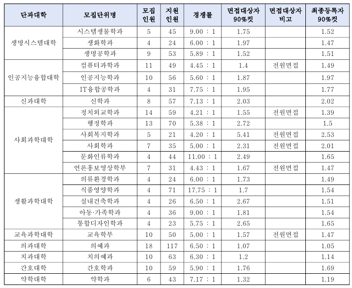 24연세대수시모집결과6.png